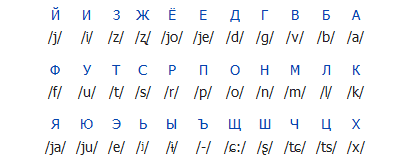 الفبای زبان روسی