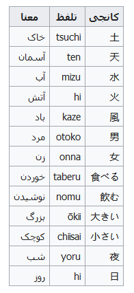آشنایی با کانجی در زبان ژاپنی